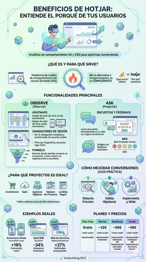 Infografía vertical sobre Hotjar: incluye funcionalidades de análisis UX (Heatmaps, Grabaciones), herramientas de feedback (Encuestas), guía de conversión, casos de éxito y tabla de precios.