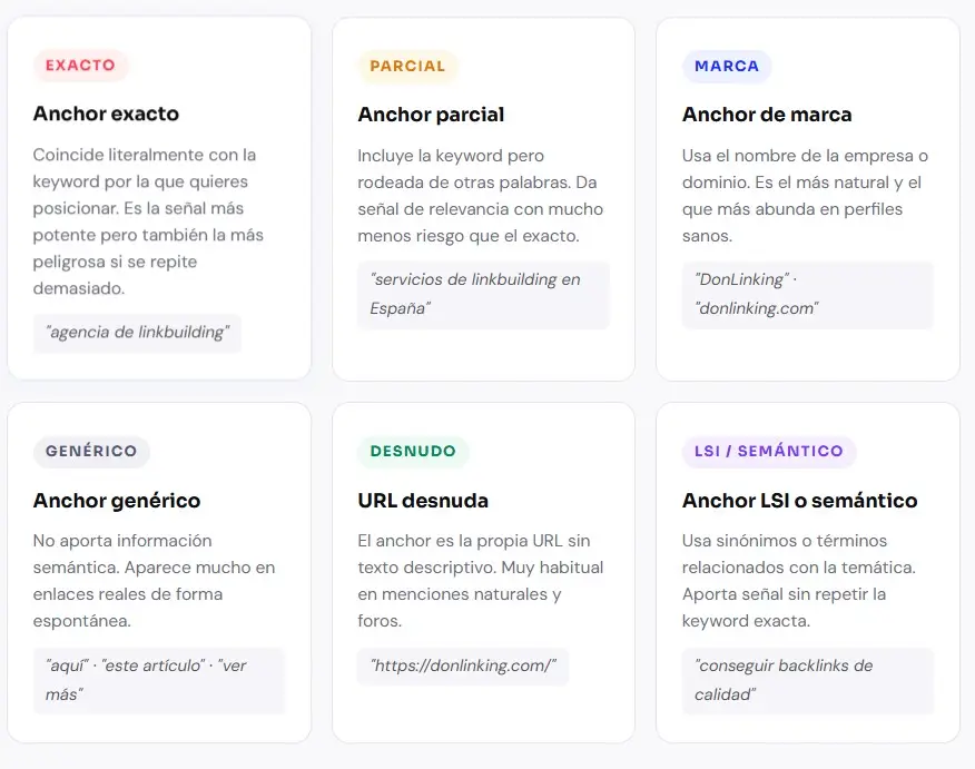 Imagen con seis tipos de anchor text en linkbuilding: exacto, parcial, de marca, genérico, URL desnuda y LSI o semántico
