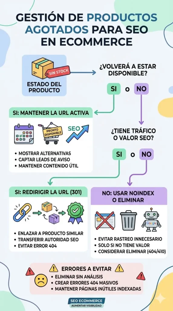 Infografía sobre decisiones SEO para productos agotados: mantener URL si hay tráfico, redirigir 301 si es definitivo o usar noindex si no tiene valor.