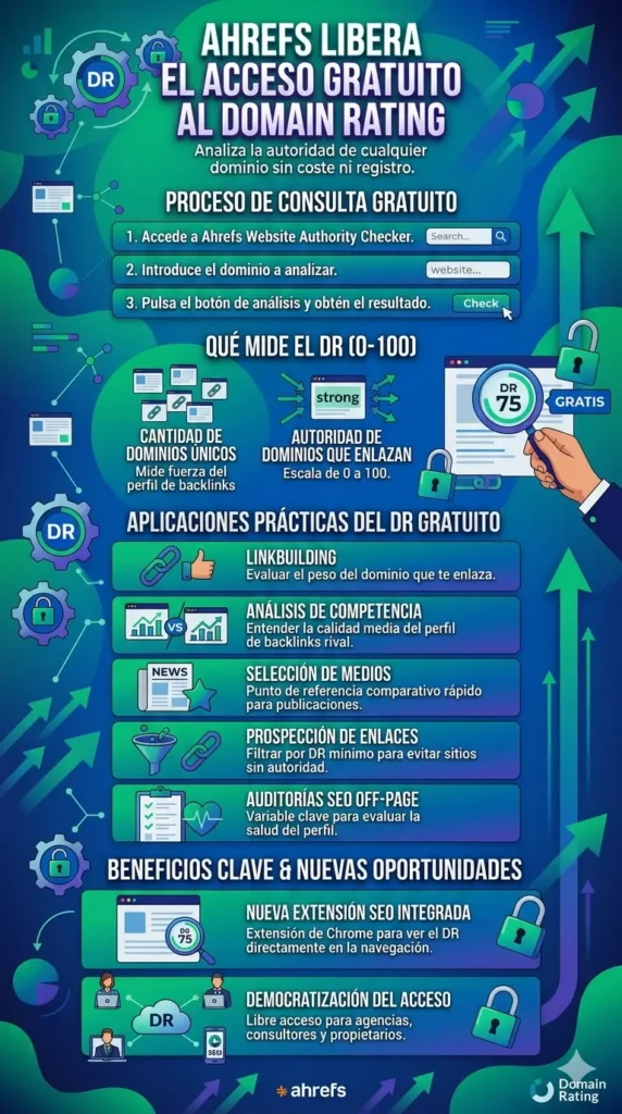 Domain Rating de Ahrefs. Detalla el proceso de consulta en 3 pasos, los factores que miden el DR (0-100), sus aplicaciones prácticas en linkbuilding y auditorías SEO, y las ventajas de la nueva extensión de navegador